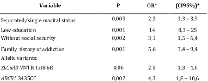 Table 3. Logistic regression analysis of associated variables with addiction to heroin  and/or coca derivatives, *: OR: odds ratio; (CI95%): 95% confidence intervals 