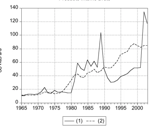 Gráfico 1. Relación entre la deuda externa total y el Producto Interno Bruto