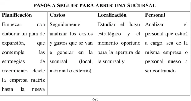 Tabla 1: Pasos para abrir una sucursal  