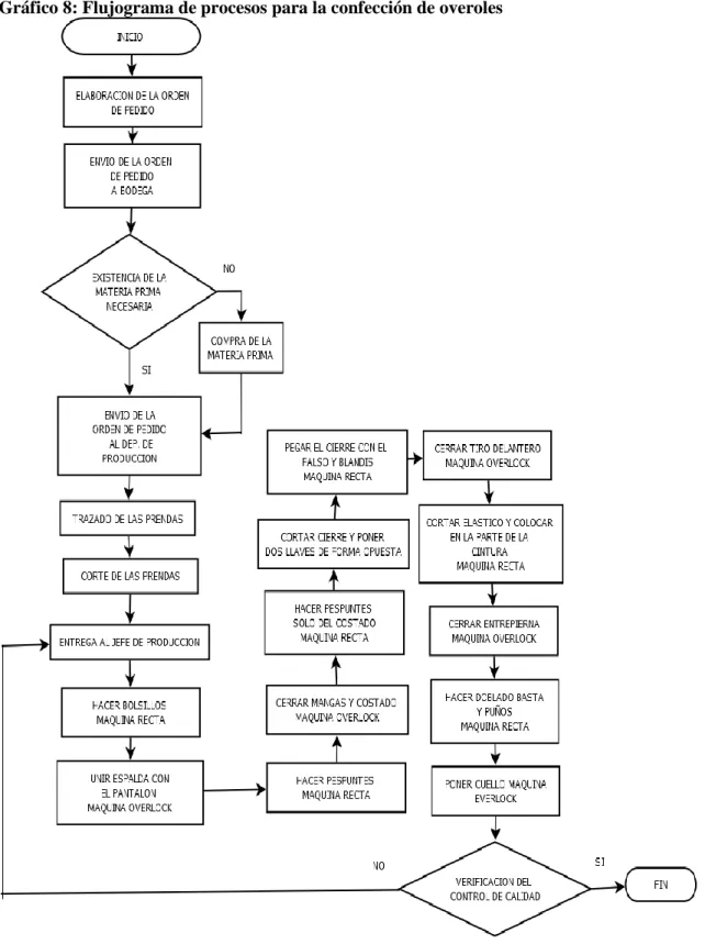 Gráfico 8: Flujograma de procesos para la confección de overoles 