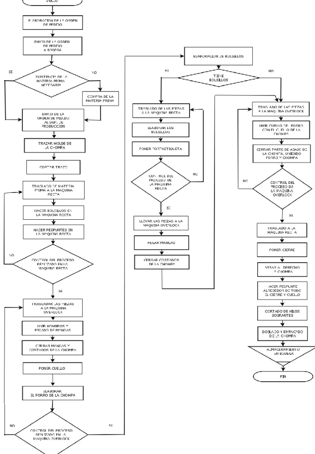 Gráfico 9: Flujograma de procesos para la confección de chompas 
