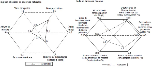 Gráfico 4. Recursos Naturales en América Latina: abundancia vs dependencia  (a)  Riqueza natural per capita                      (b) Dependencia de los RRNN 