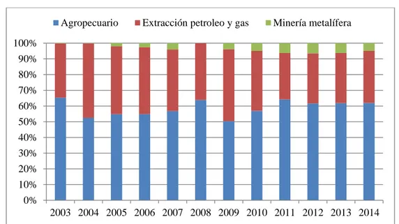 Gráfico N° 7. Recaudación tributaria nacional de RRNN, según actividad económica  En millones de pesos y en porcentajes de los ingresos totales 