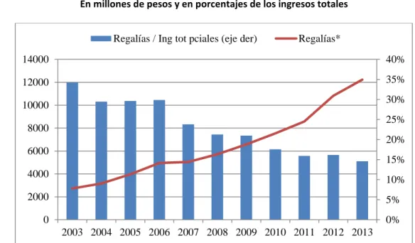 Gráfico N° 9. Evolución y participación de las Regalías Provinciales  En millones de pesos y en porcentajes de los ingresos totales 