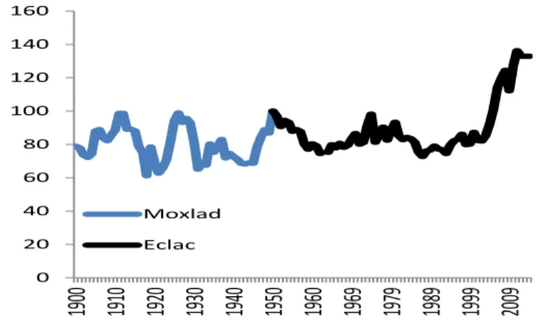 Gráfico 1. Índice de Términos de intercambio de AL, 1900-2014 (Base 1950=100) 