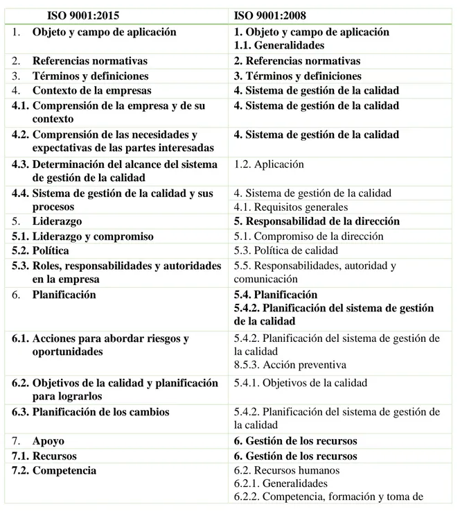 Tabla 2. Comparación de requisitos de ISO 9001:2008 ISO 9001:2015 