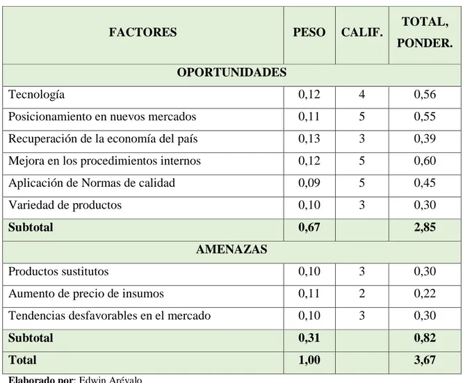 Tabla 5: Matriz de Evaluación de los factores externos 