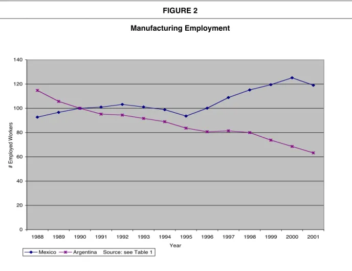 FIGURE 2 Manufacturing Employment 020406080100120140 1988 1989 1990 1991 1992 1993 1994 1995 1996 1997 1998 1999 2000 2001 Year# Employed Workers