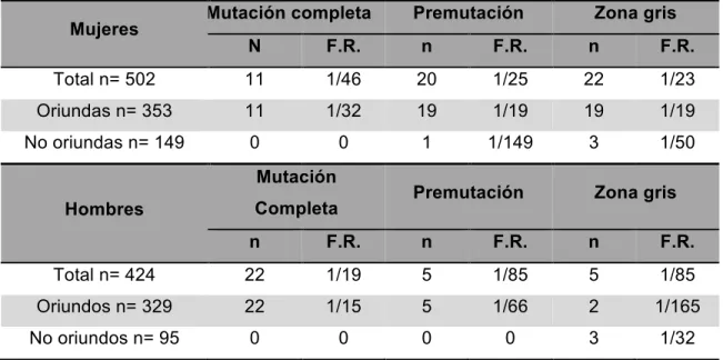 Tabla 2.1. Número y frecuencias relativas de cada mutación en el gen FMR1 entre  los sujetos de los que se obtuvo muestra en Ricaurte según el sexo y el origen