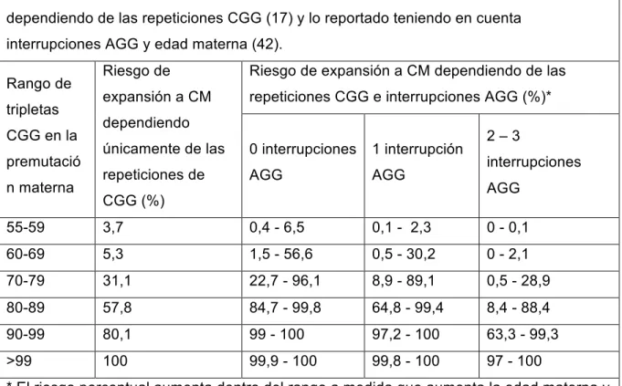 Tabla 1.1. Comparación del riesgo de expansión de premutación a MC entre lo reportado  dependiendo de las repeticiones CGG (17) y lo reportado teniendo en cuenta 