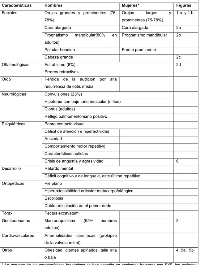 Tabla 1.2. Características clínicas de los pacientes con la CM y SXF  