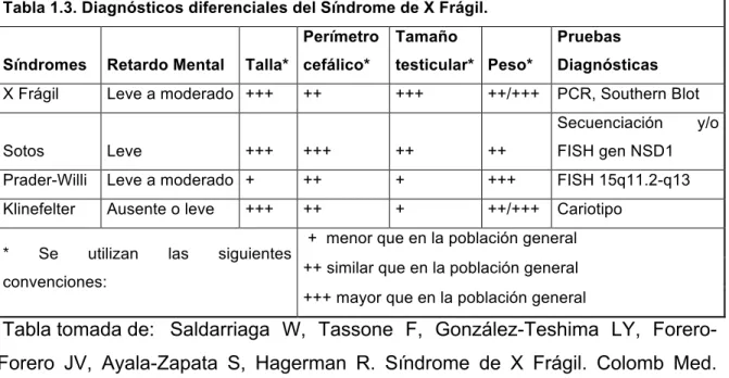 Tabla 1.3. Diagnósticos diferenciales del Síndrome de X Frágil.  