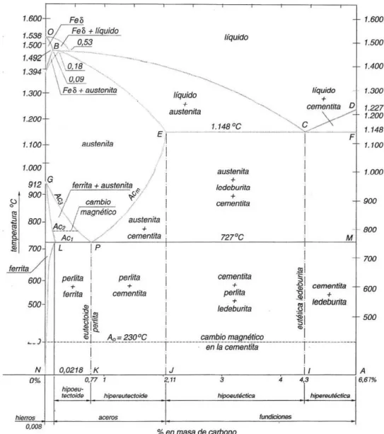 Figura 2.2. Diagrama Fe-C.  