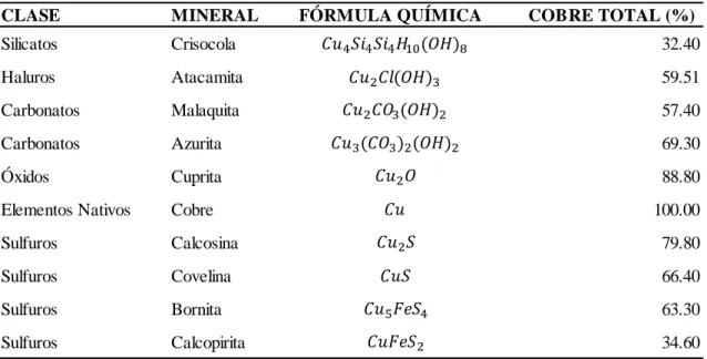Tabla 5. Principales minerales mena de cobre. 