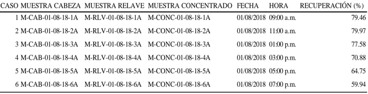 Tabla 7. Valores de recuperación de cobre en muestras del proceso productivo. 