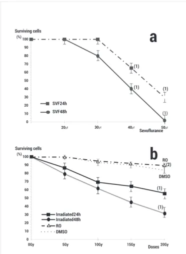 Figure 1. a) Effect of different volumes of sevofluorane on PNT2 cell viability. 