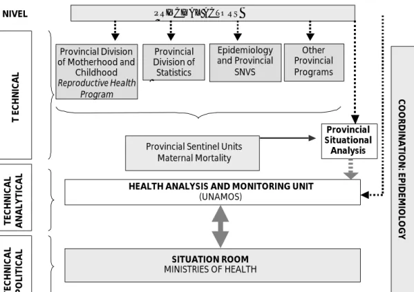 Fig. 4.  Survillance of maternal deaths        T ECHNICAL   TECHNICAL  ANALYTICAL      TECHNICAL  POLITICAL      COORDINATION: EPIDEMIOLOGY  Provincial Situational Analysis Provincial Sentinel Units 