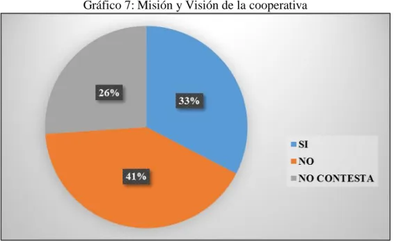 Gráfico 7: Misión y Visión de la cooperativa 