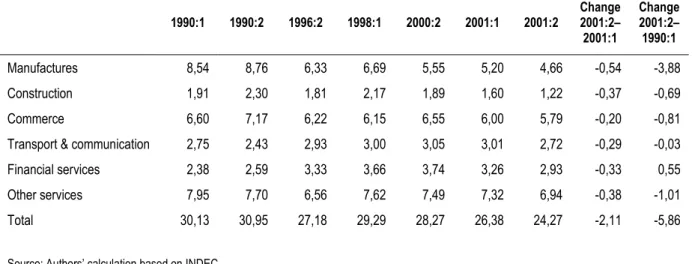 Table 2.2  Rate of full employment per productive sector (in percentage of total population of GBA; 