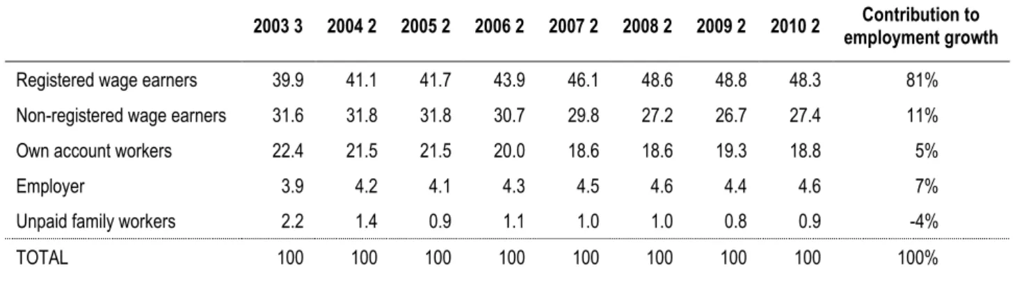 Table 3.3  Evolution of employment by occupational category, total urban centers, III quarter 2003 – II  quarter 2010 