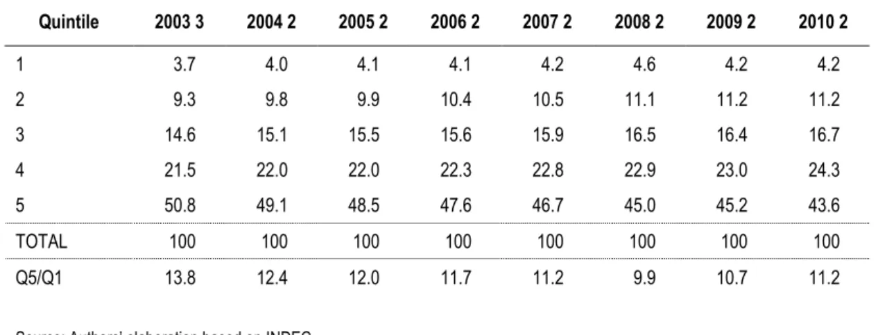 Table 3.8  Quintile distribution of income from main occupation, total urban centers, III quarter 2003 – II  quarter 2010  Quintile  2003 3  2004 2  2005 2  2006 2  2007 2  2008 2  2009 2  2010 2  1  3.7  4.0  4.1  4.1  4.2  4.6  4.2  4.2  2  9.3  9.8  9.9