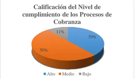 Figura 4: Calificación del Nivel de cumplimiento de los Procesos de Cobranza 