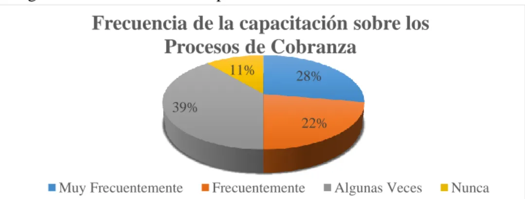 Figura 5: Frecuencia de la capacitación sobre los Procesos de Cobranza 