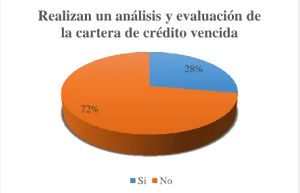Figura 7: Realizan un análisis y evaluación de la cartera de crédito vencida 