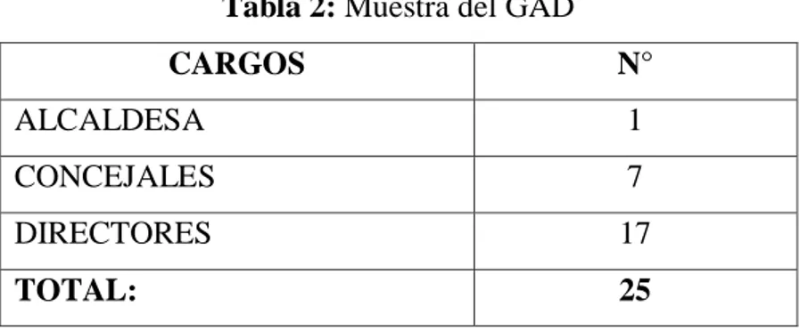 Tabla 2: Muestra del GAD 