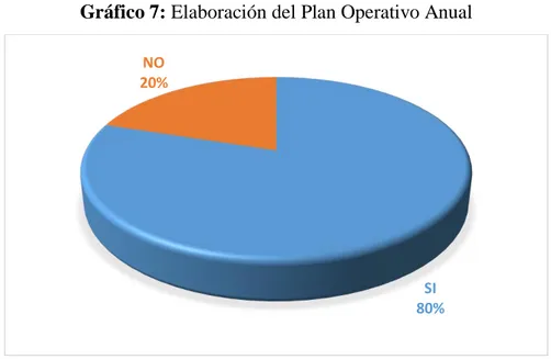 Gráfico 7: Elaboración del Plan Operativo Anual 