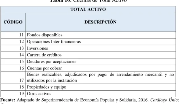 Tabla 10: Cuentas de Total Activo 