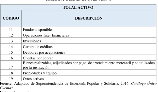 Tabla 14: Cuentas de Total Activo 