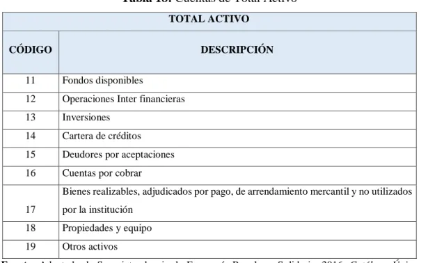 Tabla 18: Cuentas de Total Activo 