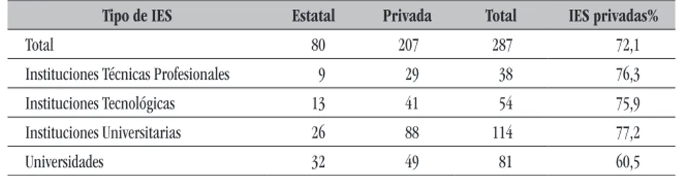 Cuadro 5.3   Instituciones del Sistema de Educación Superior según gestión. 