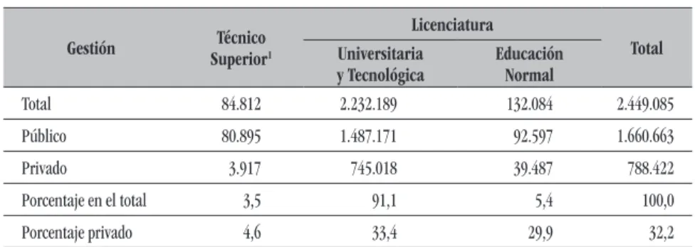 Cuadro 5.5  Matrícula de grado en educación superior según tipo  de gestión. México. 2007-2008 Gestión Técnico  Superior 1 Licenciatura   TotalUniversitaria    y Tecnológica Educación Normal Total 84.812 2.232.189 132.084 2.449.085 Público 80.895 1.487.171