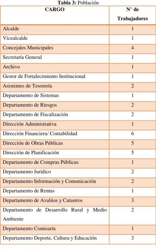 Tabla 3: Población CARGO  N° de  Trabajadores  Alcalde  1  Vicealcalde  1  Concejales Municipales  4  Secretaría General  1  Archivo  1 