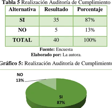Tabla 5 Realización Auditoría de Cumplimiento  Alternativa  Resultado  Porcentaje 