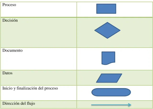 Tabla 3: Símbolos Diagrama de Flujo  Proceso 