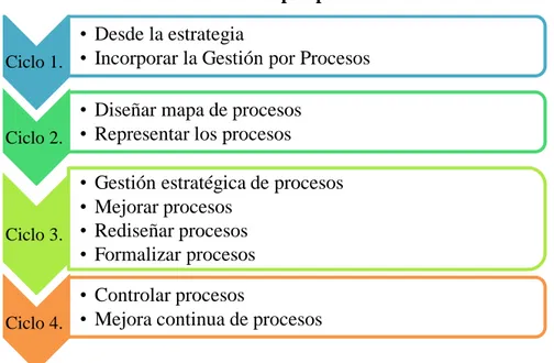 Gráfico 7: Fases de la Gestión por Procesos  Fuente: Carrasco, J. (2011) 