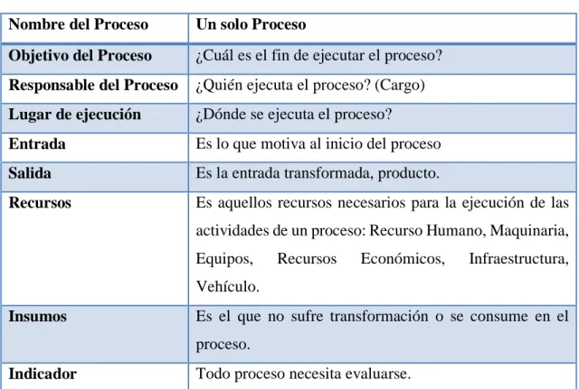 Tabla 4: Ficha de Procesos  Nombre del Proceso  Un solo Proceso 