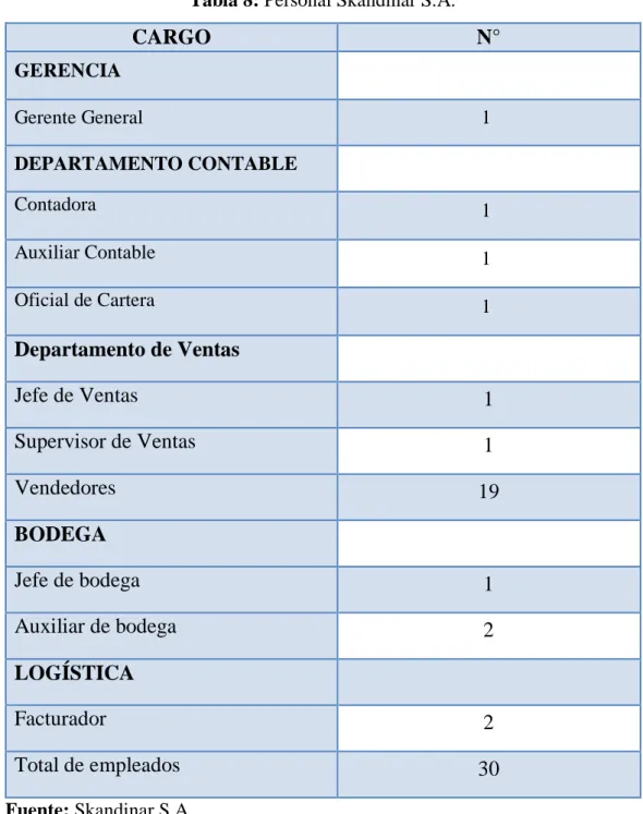 Tabla 8: Personal Skandinar S.A.  CARGO  N°  GERENCIA  Gerente General      1  DEPARTAMENTO CONTABLE  Contadora      1  Auxiliar Contable      1  Oficial de Cartera      1  Departamento de Ventas  Jefe de Ventas  1  Supervisor de Ventas  1  Vendedores  19 