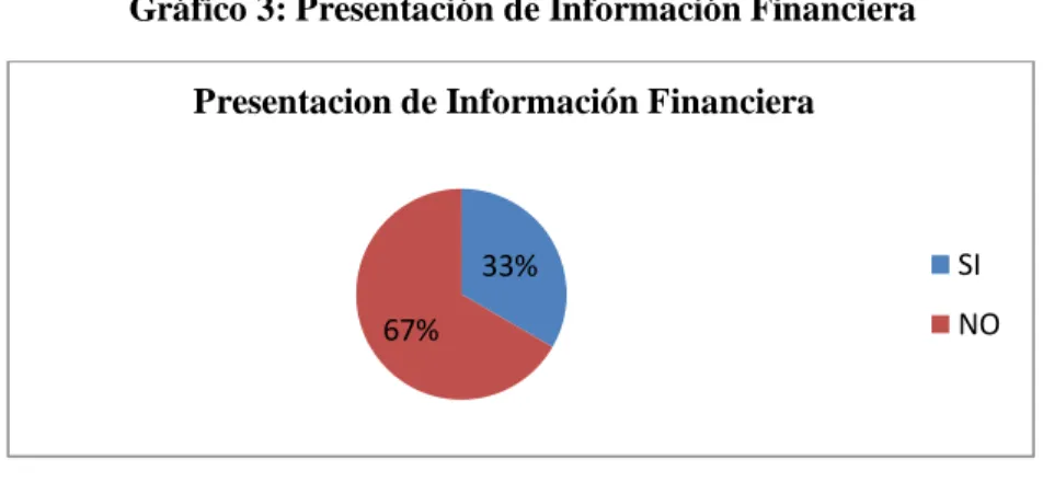 Gráfico 3: Presentación de Información Financiera  