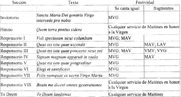 Cuadro  l. Relación de  los diferentes textos de  los maitines: 8 