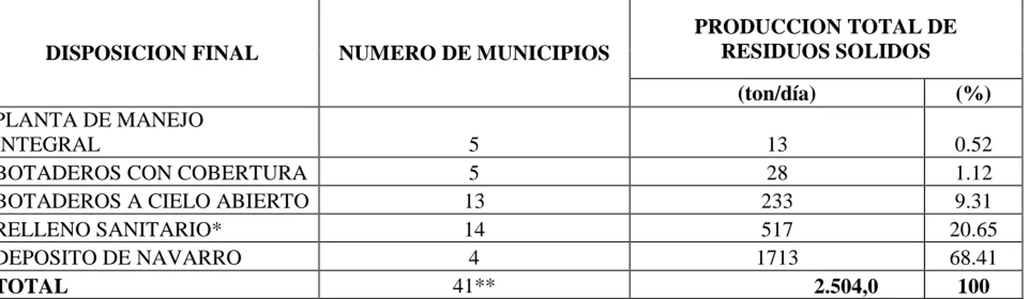 Cuadro No.3 Resumen del  Manejo y Disposición Final de Residuos Sólidos Municipales en el  Valle del Cauca 