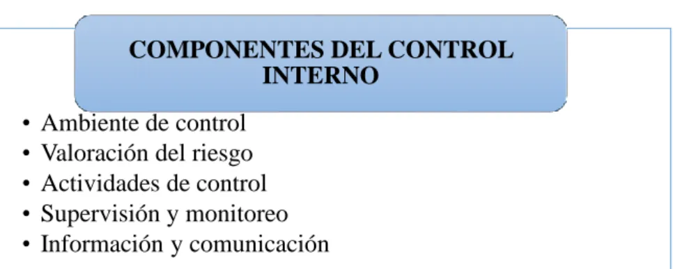 Gráfico 3:  Componentes del Control Interno 