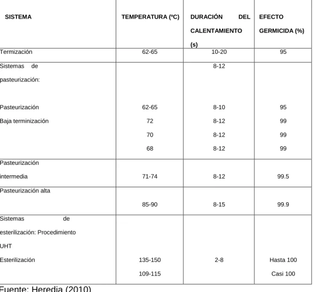 Cuadro 3: Sistemas de calentamiento 