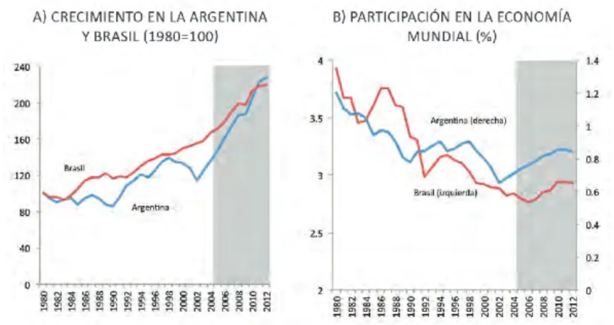 gráfico 9  Crecimiento y participación en la economía mundial