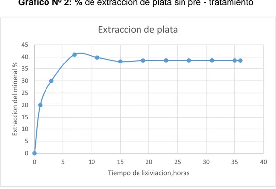 Gráfico Nº 2: % de extracción de plata sin pre - tratamiento                   