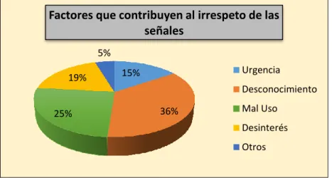 Figura Nº 06: Factores que Contribuyen al Irrespeto de las Señales de Tránsito  