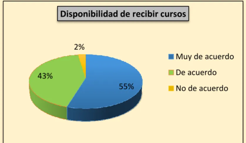 Figura Nº 11: Disponibilidad de Recibir cursos de Educacion Vial Estrato 1 